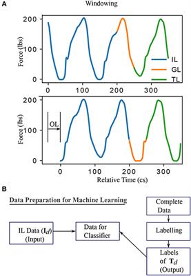 Data-Driven Prediction of Freezing of Gait Events From Stepping Data